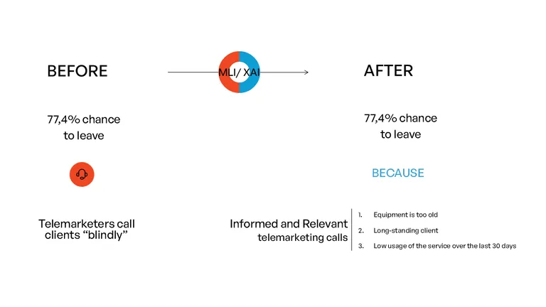 Before and after comparison diagram showing churn prediction model improvements through MLI/XAI implementation, demonstrating how explainable AI transforms telemarketing from blind calls with 77.4% churn probability to informed, relevant calls with same probability but clear reasoning: equipment age, long-standing client status, and low service usage over 30 days.