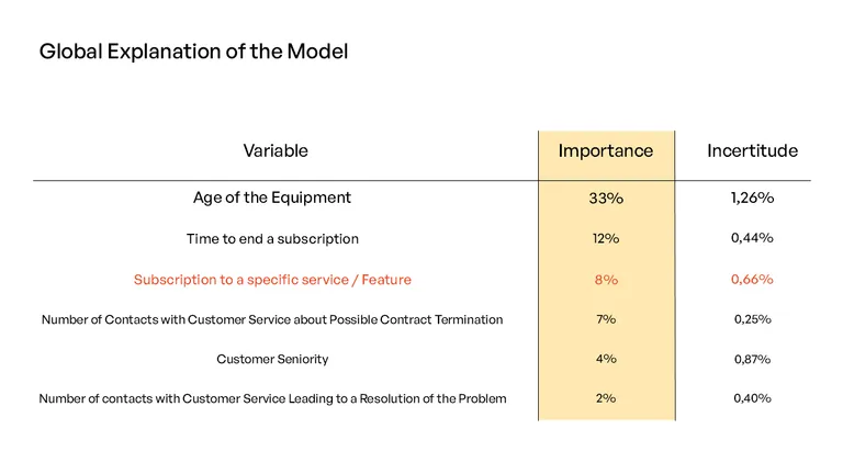 Table showing global explanation of churn prediction model variables with importance and incertitude percentages, featuring Age of Equipment (33% importance), Time to end subscription (12%), Subscription to specific service/Feature (8%), Customer Service contacts about contract termination (7%), Customer Seniority (4%), and Customer Service problem resolution contacts (2%).