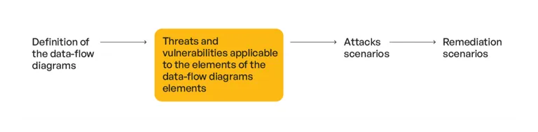 General Threat Modeling Approach