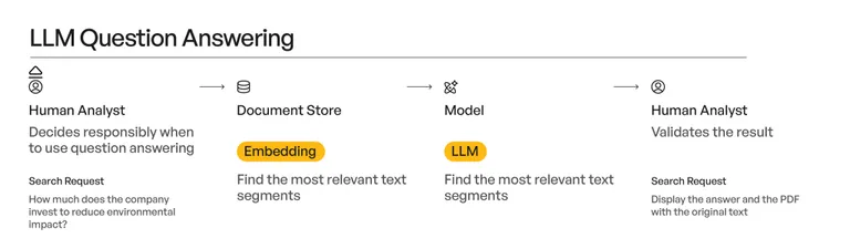 LLM Question Answering NLP for ESG insights