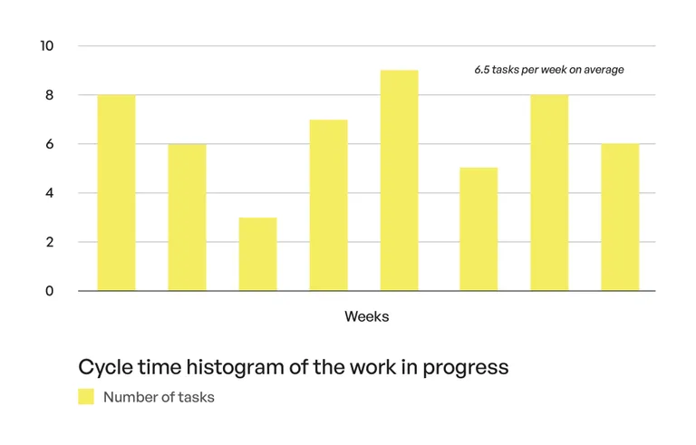 Cycle time histogram in Kanban to track Product Innovation's work progress
