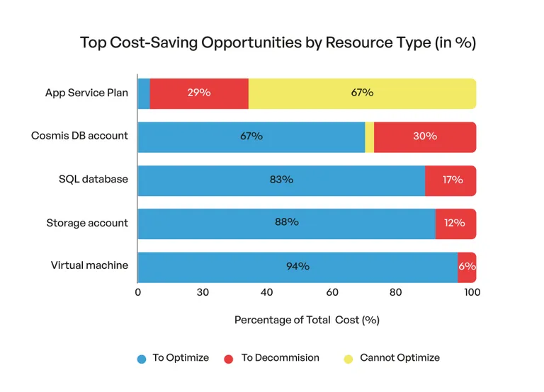 Chart showing Azure cost-saving opportunities by resource type, including VMs, storage accounts, SQL databases, and Cosmos DB