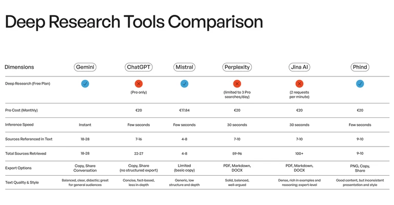 AI Deep Research Tools Table Comparison by CBTW