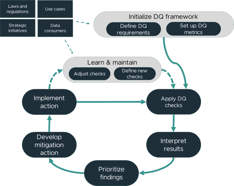 Data Quality Management: how to implement a modular framework - CBTW