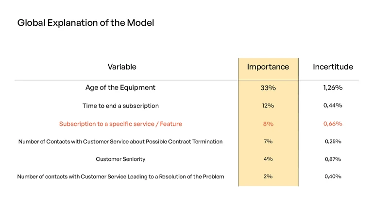 Table showing global explanation of churn prediction model variables with importance and incertitude percentages, featuring Age of Equipment (33% importance), Time to end subscription (12%), Subscription to specific service/Feature (8%), Customer Service contacts about contract termination (7%), Customer Seniority (4%), and Customer Service problem resolution contacts (2%).
