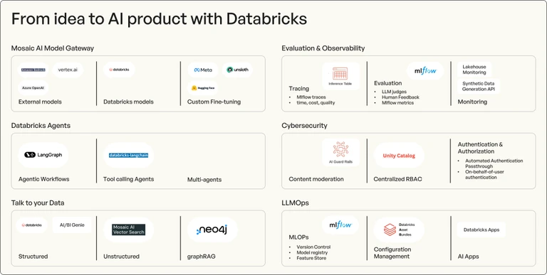 From Idea to AI Product with Databricks Agents