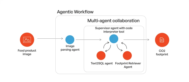 Illustration of an Hybrid Agentic Workflow with Multi-agents