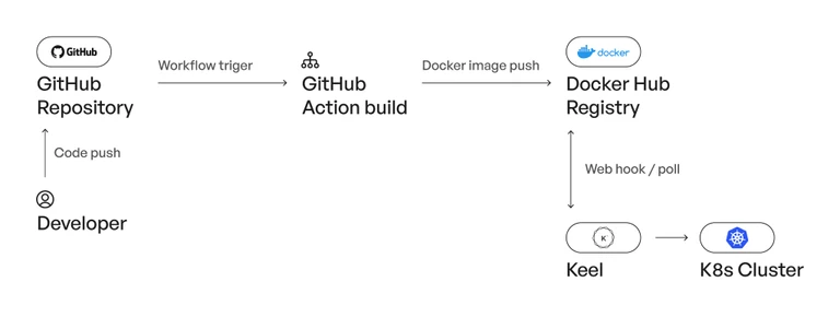 Lessons learned from migrating from Jenkins to GitHub Actions