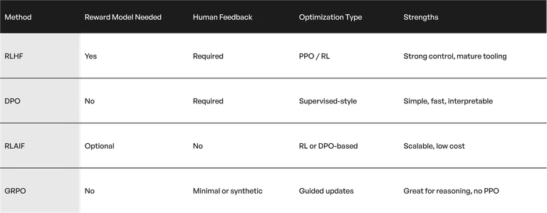 Comparison table of RLHF alternatives for post-training optimization showing differences in reward model needs, human feedback, optimization types, and strengths for RLHF, DPO, RLAIF, and GRPO.