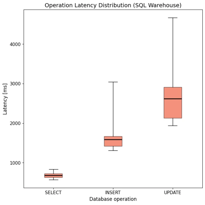 Figure 2 Operation latency for select, write and update statements, repeated for 25 iterations using the SQL Warehouse.