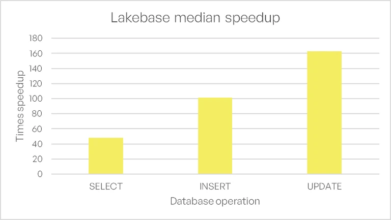 Figure 3. Median speedup (latency) of Lakebase operations compared to the SQL Warehouse for 25 iterations.